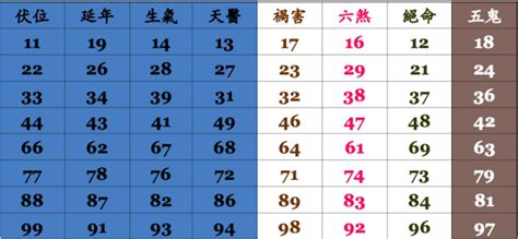 號碼吉凶算法|號碼測吉凶，號碼吉凶查詢，號碼吉凶測試，測號碼吉凶，號碼五。